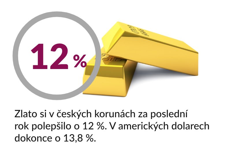 Zlato v roce 2023 - meziročně vyrostlo o 12 %