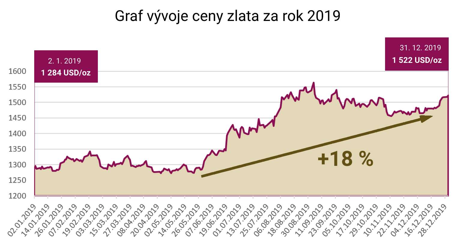 Graf vývoje ceny zlata za rok 2019
